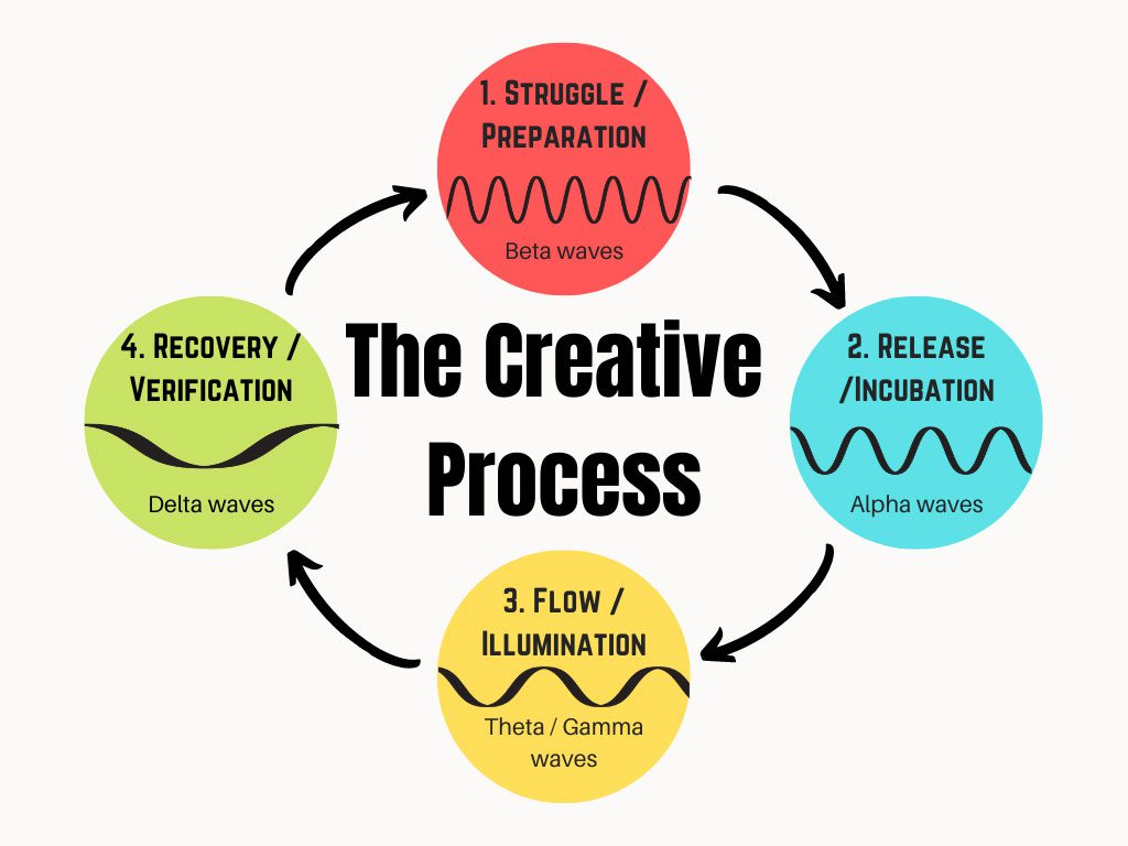 Flow Chart of Creative Process
